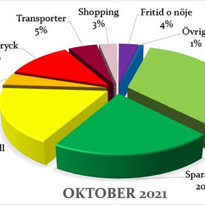 Utfall oktober 2021