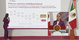La pobreza en México cae a su nivel más bajo en 40 años: Sheinbaum celebra avance histórico, especialistas piden cambios estructurales
