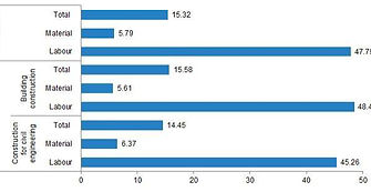 Turkiye Construction Cost Index January 2023