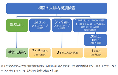 大腸癌 撲滅に向けて