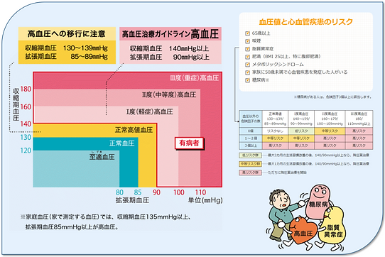 磐田市、しむら内科消化器クリニック、生活習慣病、高血圧、ガイドライン
