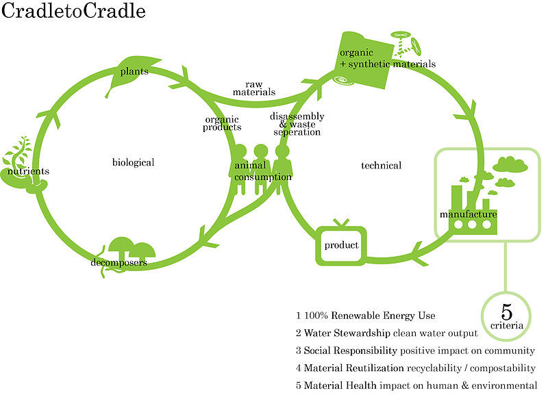Cradle to cradle diagram