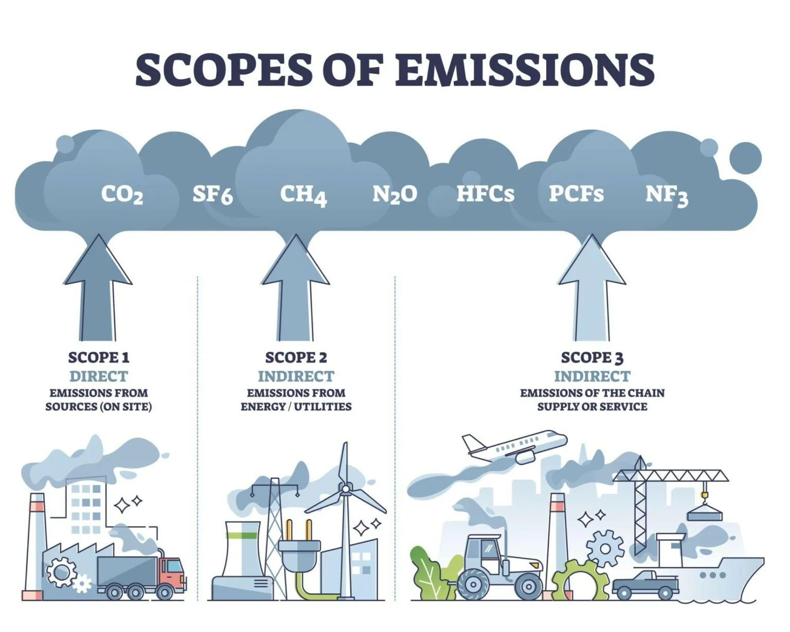 Image shows the emissions emitted through the supply chain of a product