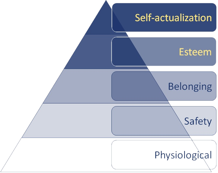Maslow's hierarchy of needs