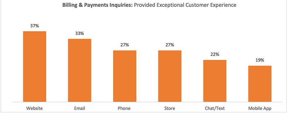 Telcom_Billing & Payments Inquiries.png