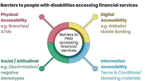 A diagram describing the barriers faced by PWD while accessing financial services
1. Physical Accessibility. examples- Branches/ ATMs
2. Digital accessibility.
Example- Website/ Mobile banking
3. Social/ Attitudinal.
Example- Discrimination/ negative stereotypes.
4. Information Accessibility.
Example- Terms and conditions/ marketing materials