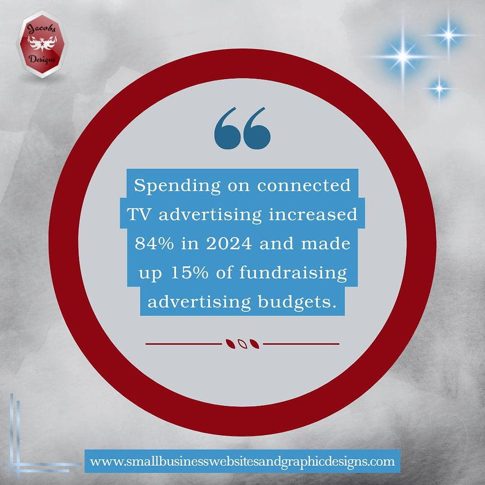Spending on connected TV advertising increased 84% in 2024 and made up to 15% of fundraising advertising budgets.