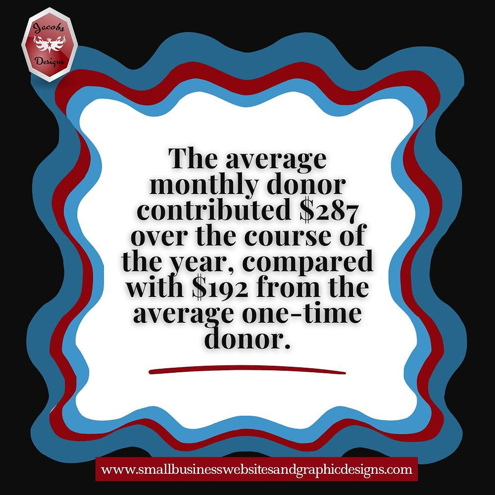 The average monthly donor contributed $287 over the course of the year, compared with $192 from the average one-time donor.