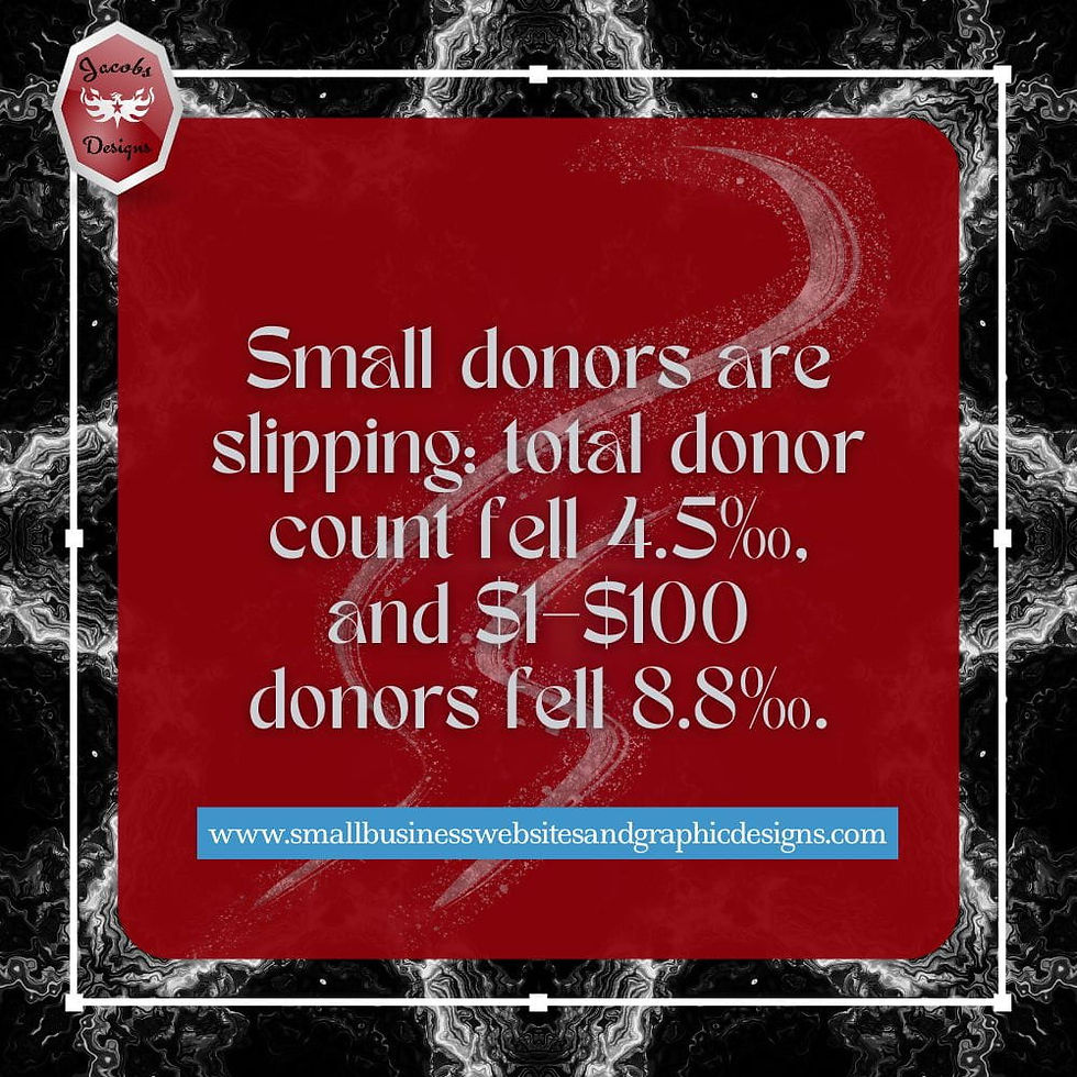 Small donors are slipping, total donor count fell 4.5%. and $1-$100 donors fell 8.8%.