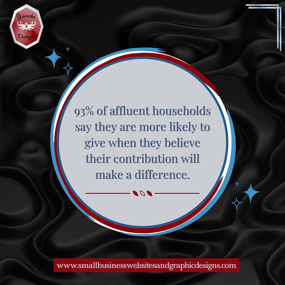93% of affluent households say they are more likely to give when they believe their contribution will make a difference.