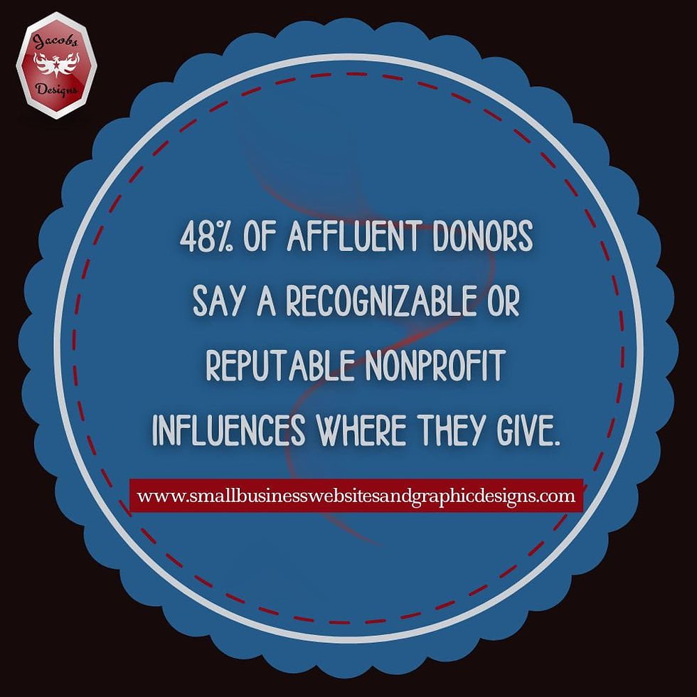 48% of affluent donors say a recognizable or reputable nonprofit influences where they give.