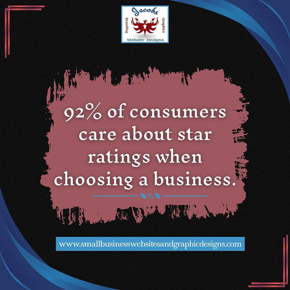 92% of consumers care about star ratings when choosing a business.