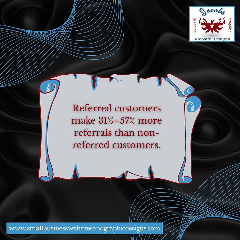 Referred customers make 31%–57% more referrals than non-referred customers.