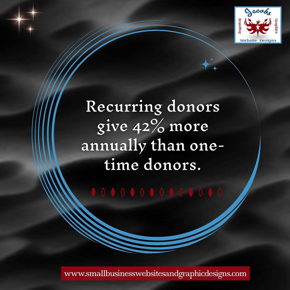 Recurring donors give 42% more annually than one-time donors.