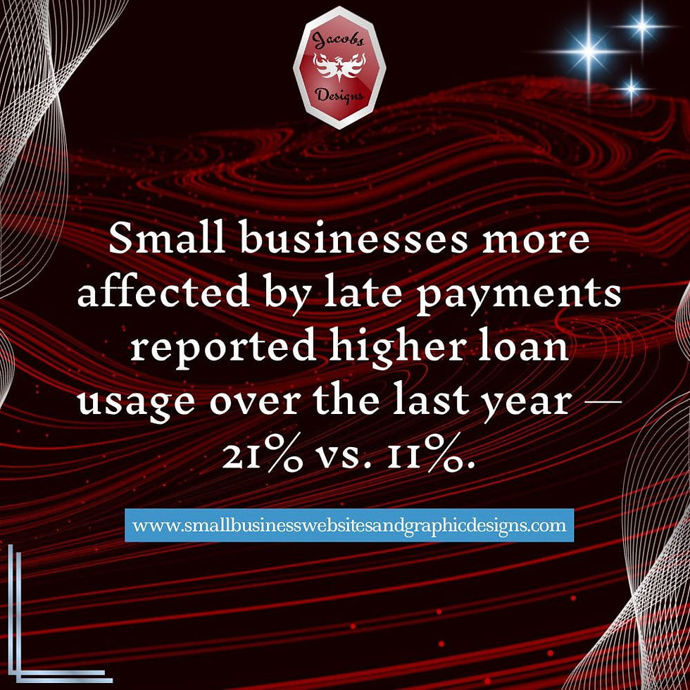 Small businesses more affected by late payments reported higher loan usage over the last year — 21% vs. 11%.