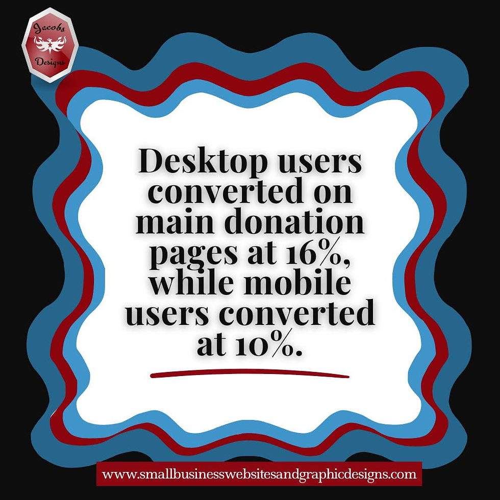 Desktop users converted on main donation pages at 16%, while mobile users converted at 10%.