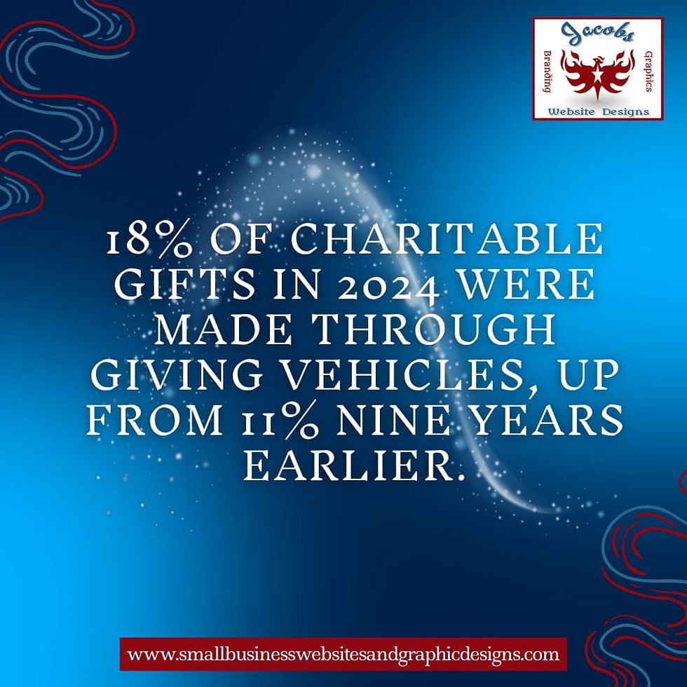 18% of charitable gifts in 2024 were made through giving vehicles, up from 11% nine years earlier.