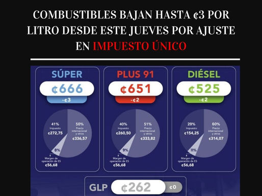 Combustibles bajan hasta ¢3 por litro desde este jueves por ajuste en impuesto único