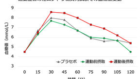 【糖質摂るならポイント練習の前 or 後？】夜のポイント練習前後の糖質摂取が翌朝の血糖値変動に与える影響