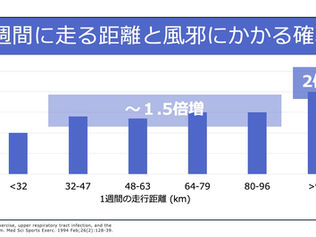 走りすぎに注意!週の走行距離と風邪のリスクを科学的に解説