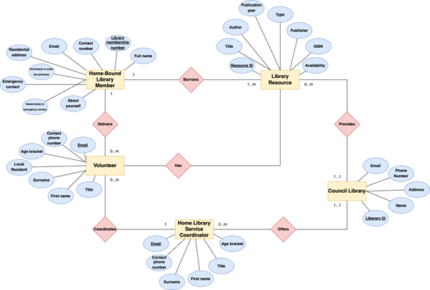 Practical Coding Assignment Using SQL | Realcode4you