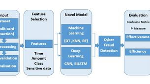 Integrating ML and DL to Create a Hybrid Model for Fraud Detection in Dredit Dards | Realcode4you