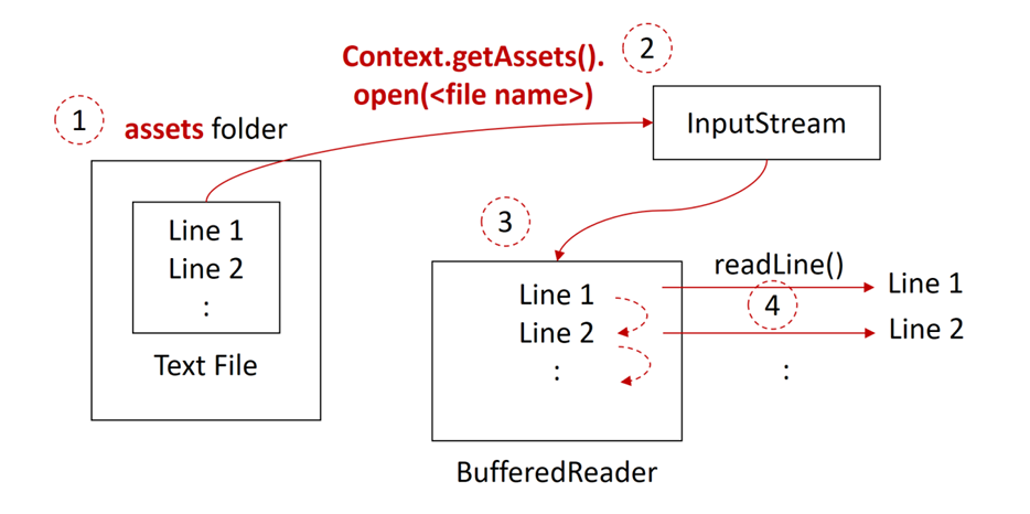 How to Read Text File Using Android Application | Realcode4you
