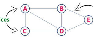 What is a Graph? What is Graph Databases?