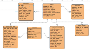 PostgreSQL Assignment Help | Get Help In Database Designing And Querying Using Movie-rent Database