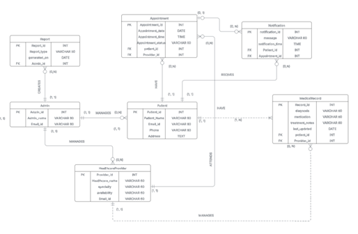 Development of a centralized healthcare database system to manage patients, healthcare providers, appointments, medical records, and notifications | Realcode4you