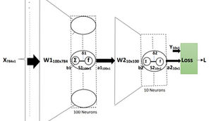 Implement a Matrix Based Dense Neural Network for Character Recognition on the MNIST Dataset