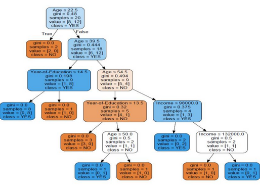 Creating Decision Tree Using Mini-impurity-decrease | What is mini-impurity-decrease In D-Tree?