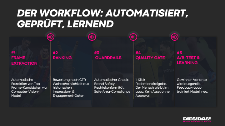 Smart Thumbnails: Der Workflow