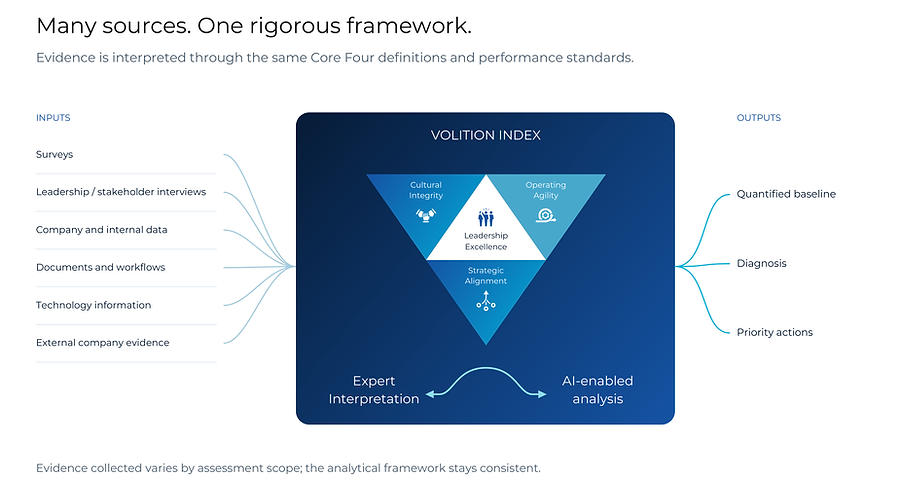 The Volition Index combines evidence, expert interpretation and AI-enabled analysis through the Core Four to produce a quantified baseline, diagnosis and priority actions.