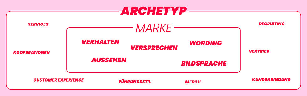 Infografik zum Einfluss eines Markenarchetyps auf die gesamte Markenführung. Im Zentrum steht der Begriff „Marke“, umgeben von den Kernbereichen Verhalten, Versprechen, Wording, Aussehen und Bildsprache. Diese Elemente befinden sich innerhalb eines hervorgehobenen Rahmens und werden vom übergeordneten Begriff „Archetyp“ zusammengefasst. Außerhalb des Rahmens sind weitere von der Marke beeinflusste Bereiche dargestellt: Services, Kooperationen, Customer Experience, Führungsstil, Merch, Recruiting, Vertrieb und Kundenbindung. Die Grafik verdeutlicht, dass ein Archetyp nicht nur Kommunikation und Design prägt, sondern sämtliche Berührungspunkte einer Marke beeinflusst.