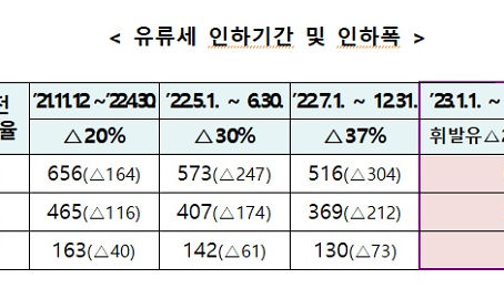 2023년, 유류세 4월 말, 개소세 6월 말까지 연장