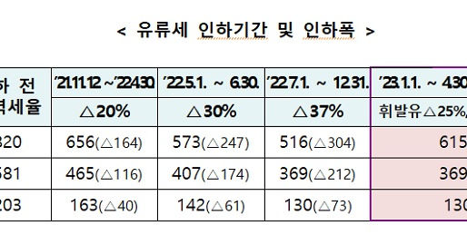 2023년, 유류세 4월 말, 개소세 6월 말까지 연장