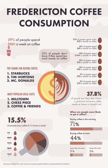 Freddy Coffee Consumption Infographic