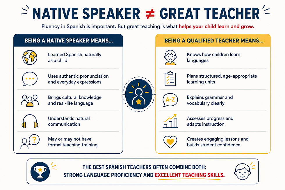 Infographic comparing native speaker vs great teacher for Spanish, with blue and yellow panels and text about teaching skills.