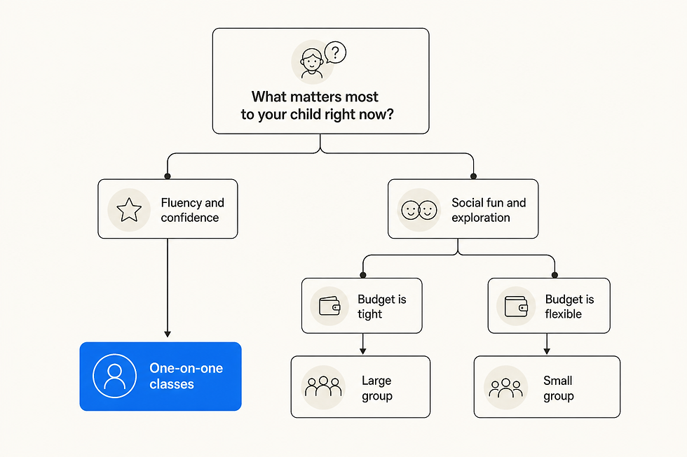 Flowchart asks what matters most to your child, leading to one-on-one classes, large group, or small group options.