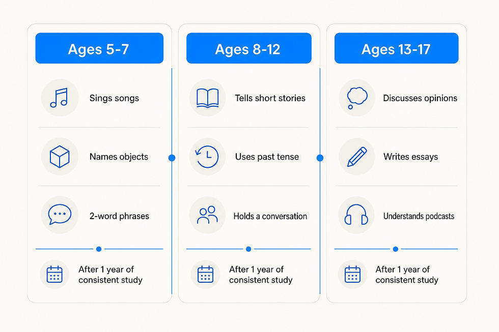 Infographic comparing language skills by age: ages 5-7 sing songs and name objects; 8-12 tell stories; 13-17 discuss opinions.