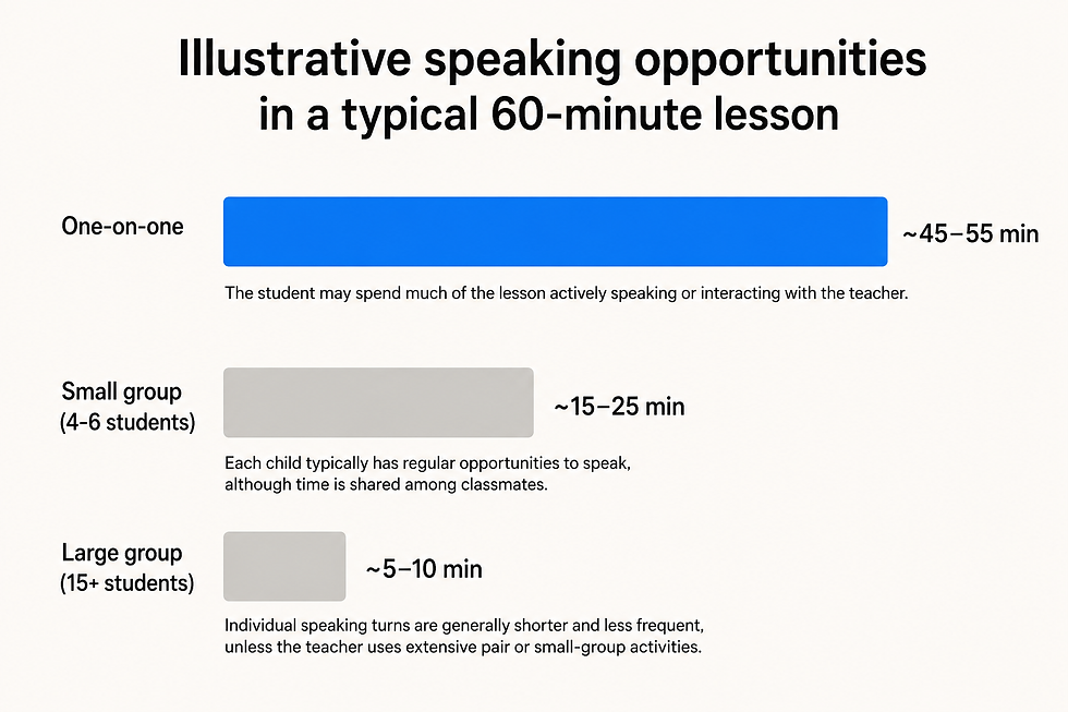 Speaking time infographic for a 60-minute lesson: one-on-one 45-55 min, small group 15-25 min, large group 5-10 min.