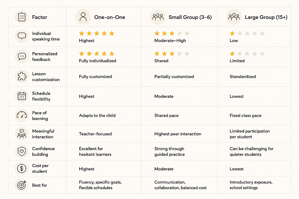 Comparison table of one-on-one, small group, and large group learning, showing stars, costs, pacing, and interaction benefits.
