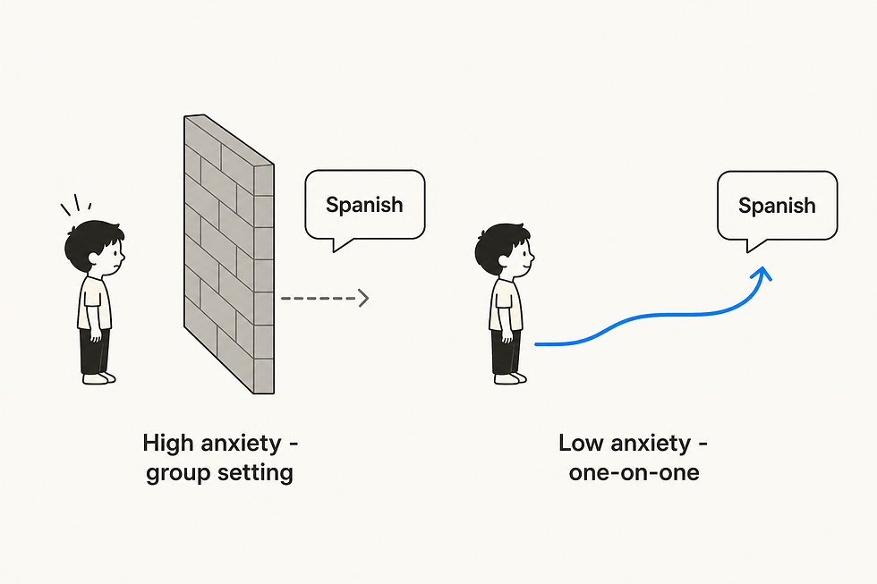 Diagram showing a nervous child learning Spanish: high anxiety in a group setting behind a wall, low anxiety in one-on-one with a blue arrow.
