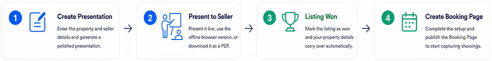 listing-presentation-workflow-high-resolution (1).webp