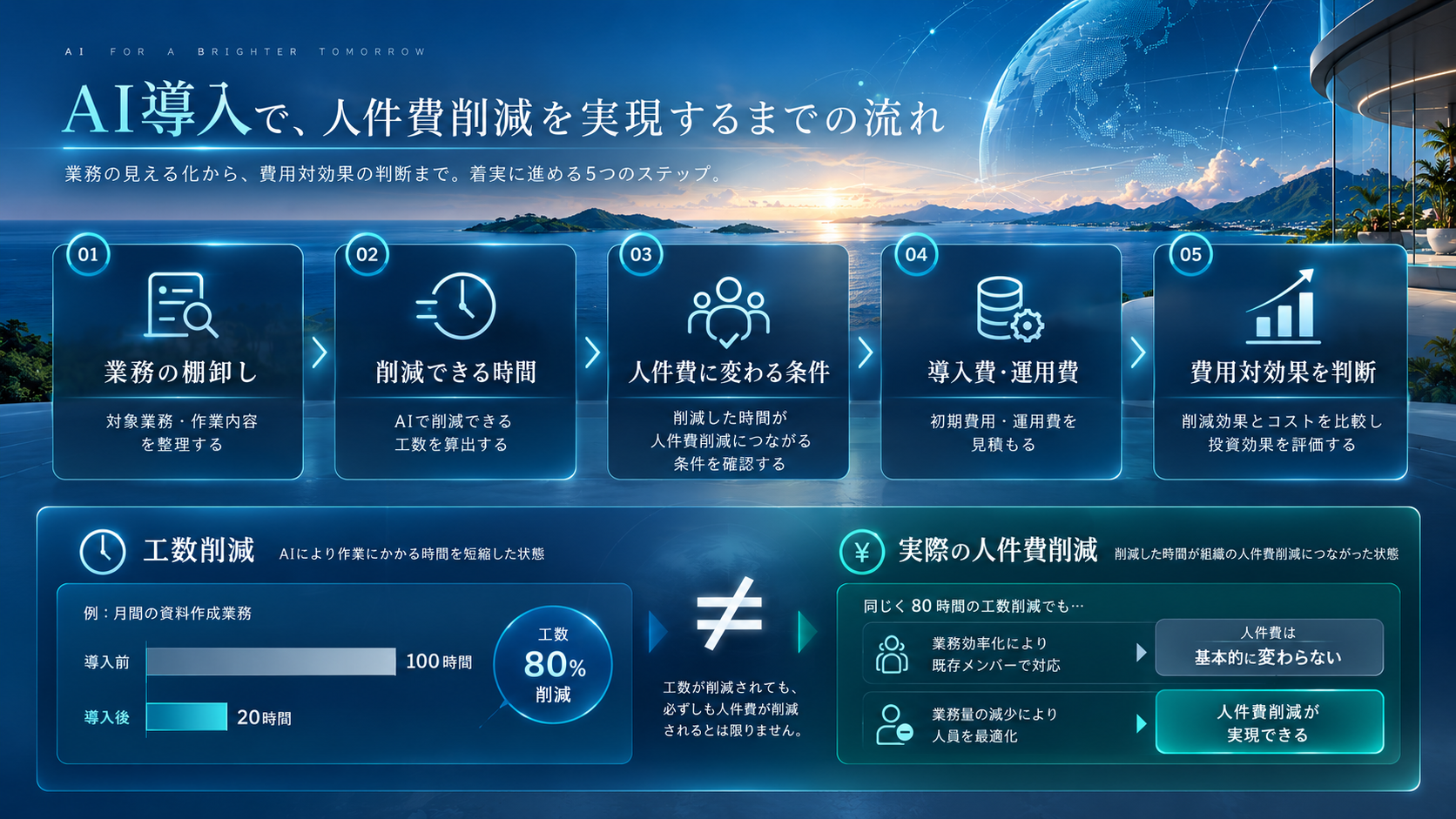 AI導入で人件費削減を検討する際の、削減できる業務・人間の確認工数・導入費用・費用対効果を整理した5ステップ図