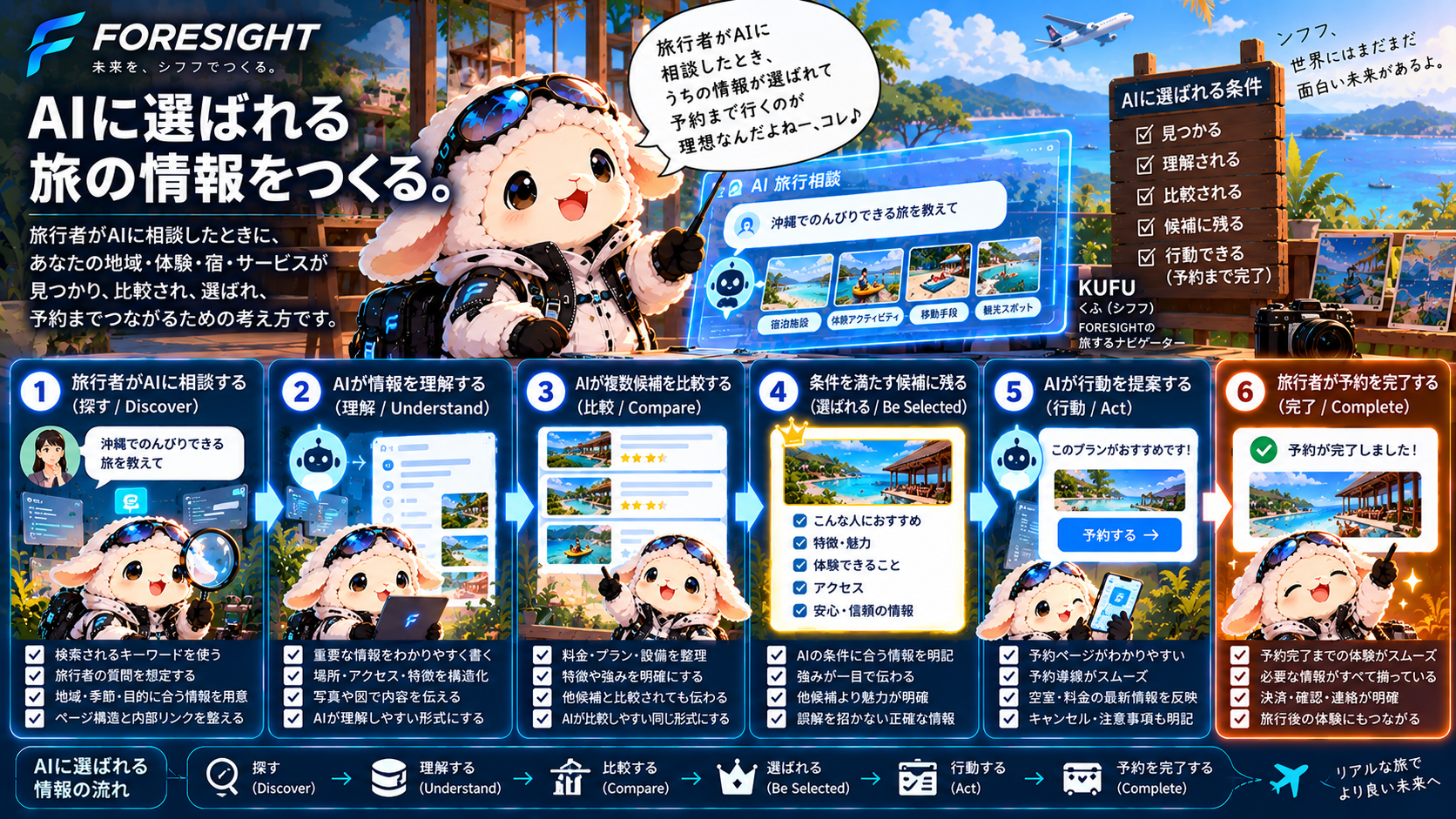 FORESIGHTのKUFUが、AI旅行相談で情報が発見・理解・比較され、候補に残り、予約などの行動から完了まで進むMachine Selectabilityの需要ゲートを解説する