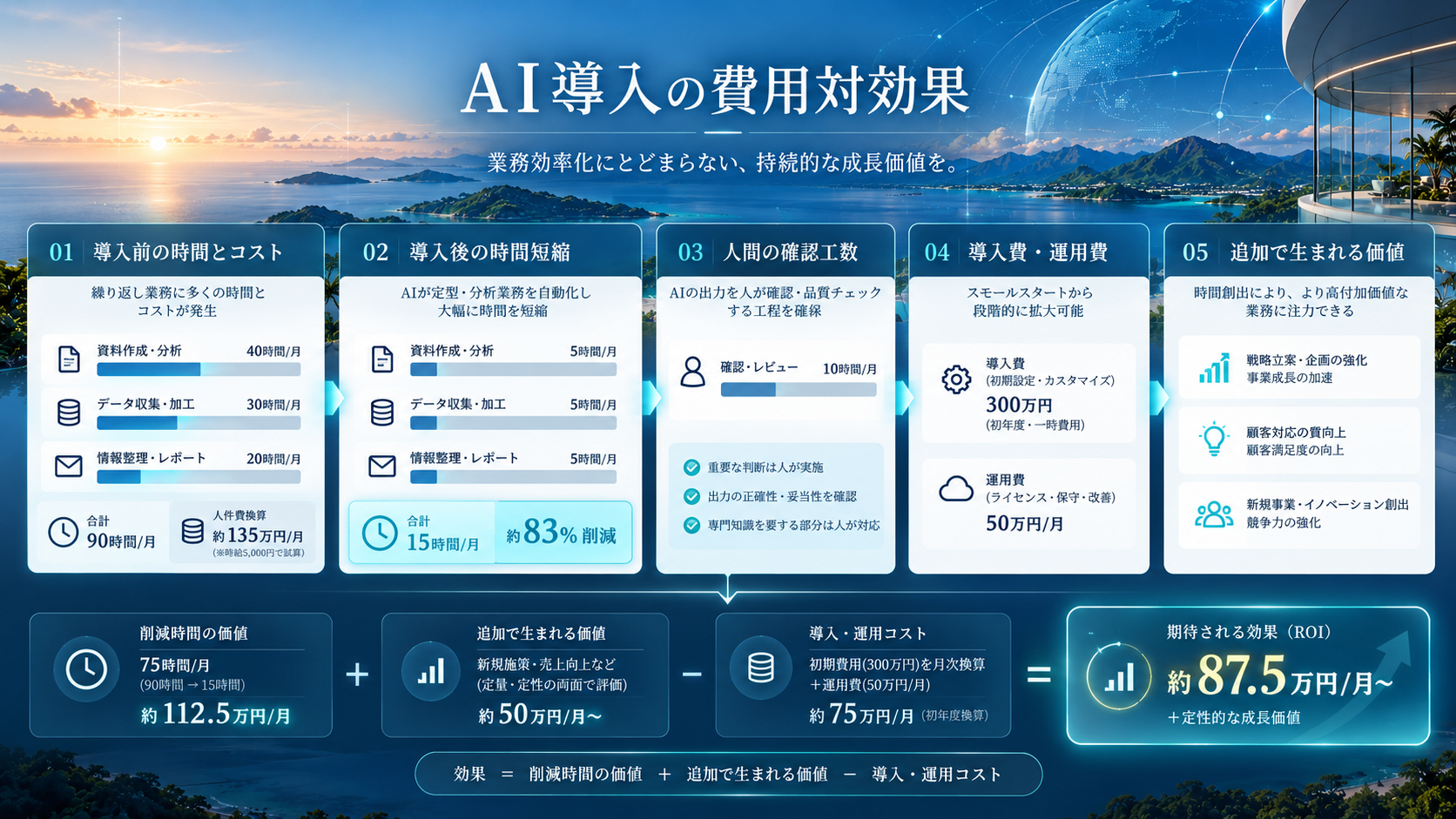 AI導入の費用対効果を、導入前後の作業時間・人間の確認工数・導入費用・運用費・追加価値から計算する流れを整理したROI図