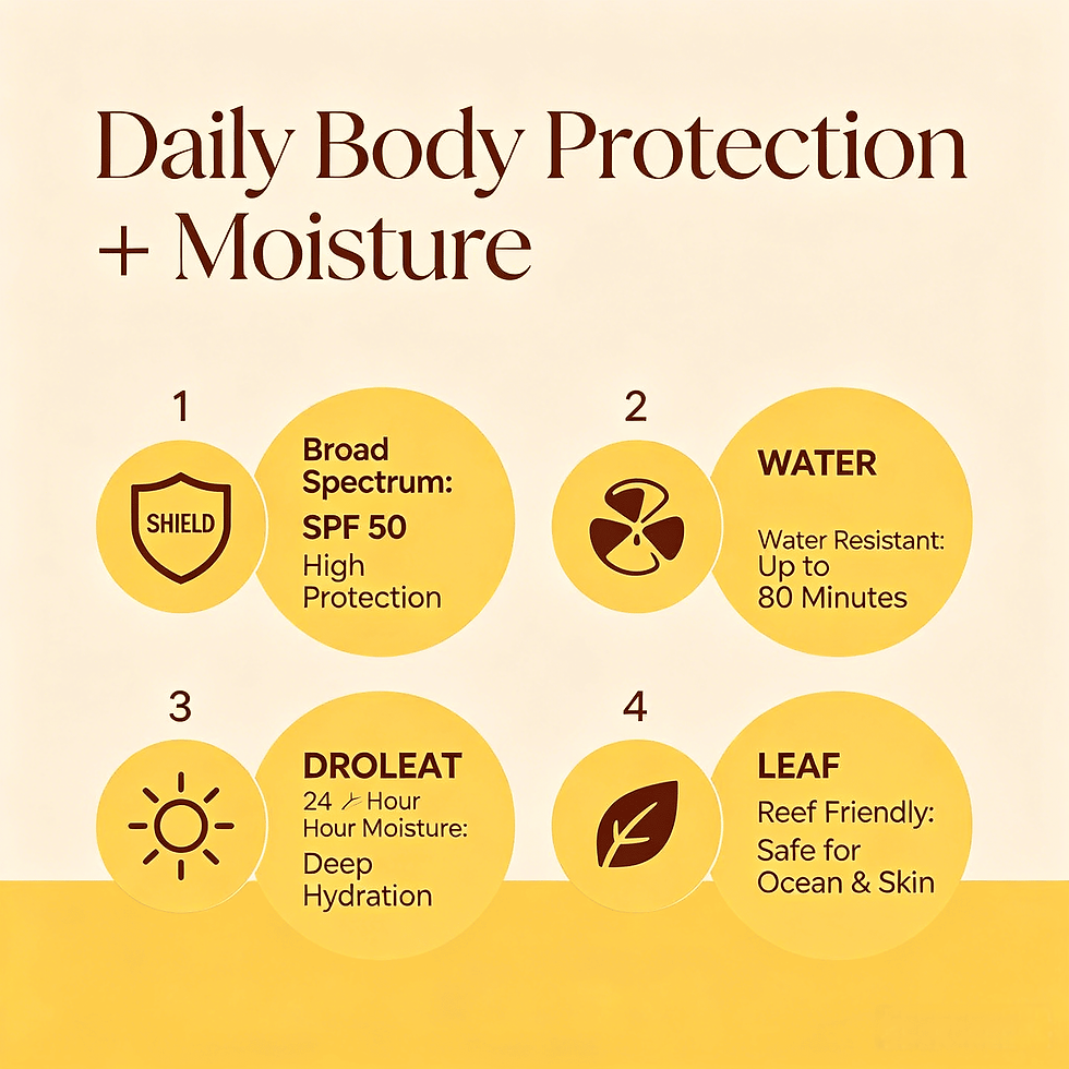 Chart detailing SPF50 broad spectrum, 80-minute water resistance, 24-hour deep moisture, and reef-friendly safety