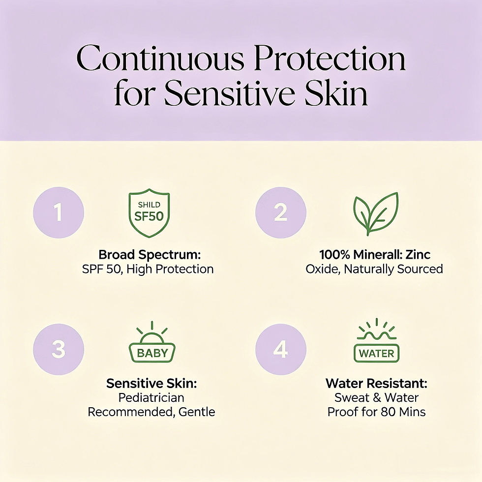 Chart detailing SPF50 broad spectrum, 100% mineral zinc oxide, pediatrician recommended, and 80min water resistance.